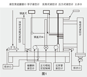 液位計(jì)檢定裝置